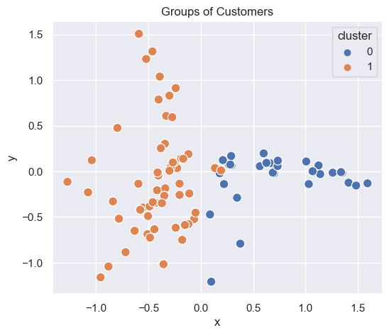 Clustering of customers